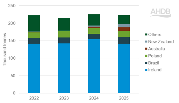 UK beef imports by supplier